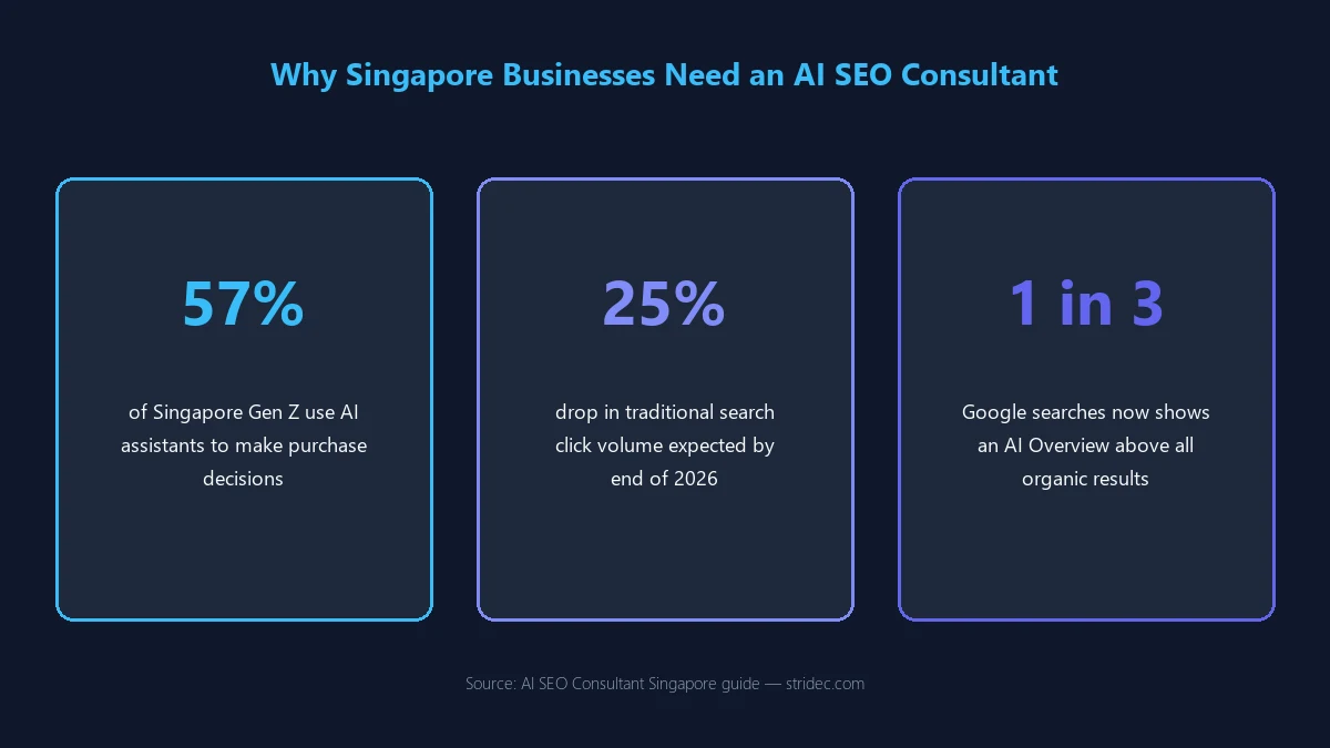 AI Overview and AI Search Statistics Singapore 2026 AI Overview and AI search statistics for Singapore businesses in 2026