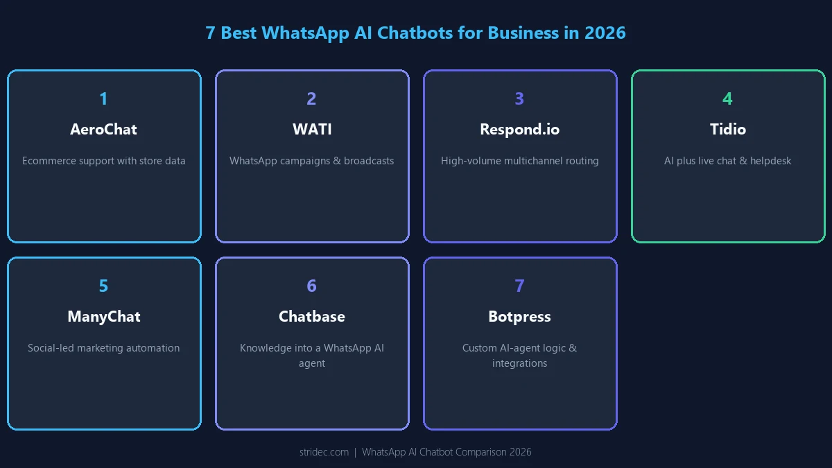 Comparison of the 7 best WhatsApp AI chatbots for business in 2026