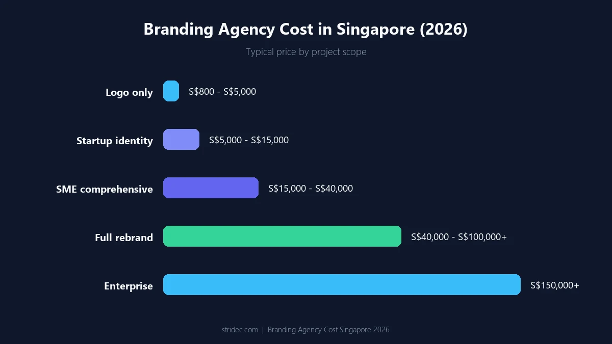 Branding Agency Cost Singapore Price Guide 2026 Branding agency cost in Singapore by project type, 2026 price guide