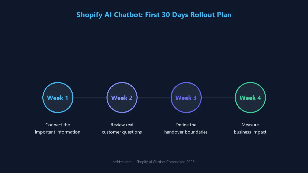 First 30 days rollout plan for implementing a Shopify AI chatbot
