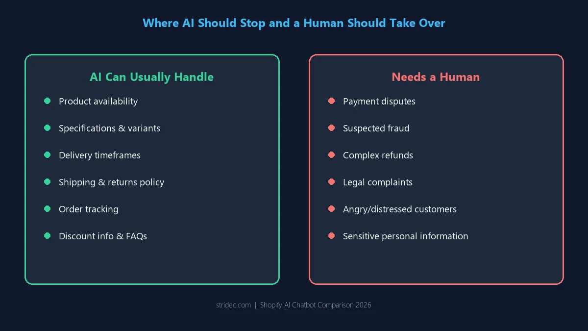 When a Shopify AI chatbot should hand over a conversation to a human agent