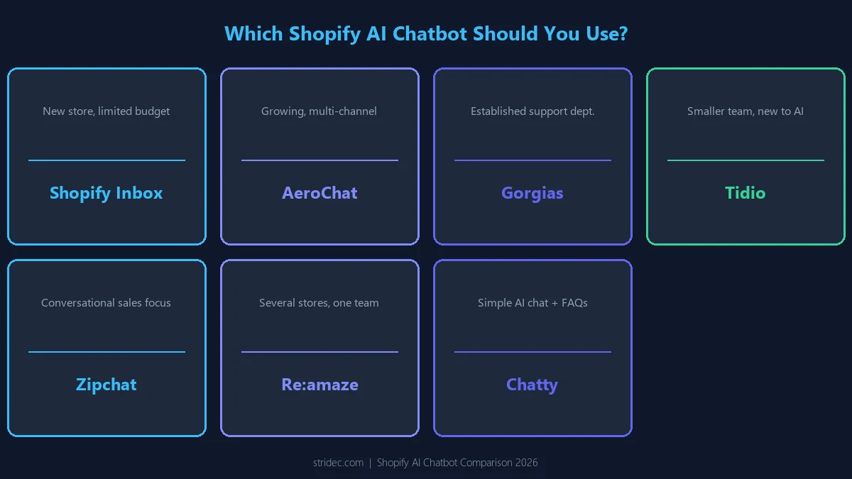 Which Shopify AI chatbot to use based on store type and use case